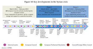 Key developments in the Syrian crisis