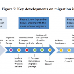 Key developments on migration in 2015