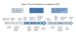 Key developments on migration in 2015