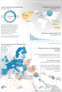 Migration routes towards Europe, main countries of origin and detention centres