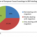 Number of European Council meetings in 2015 dealing with migration