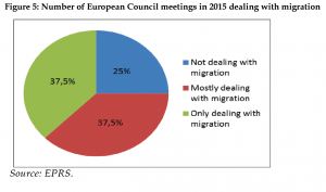 Number of European Council meetings in 2015 dealing with migration