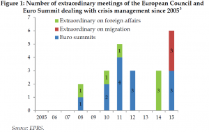 Number of extraordinary meetings of the European Council and Euro Summit dealing with crisis management since 2005