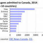 Refugees admitted to Canada, 2014