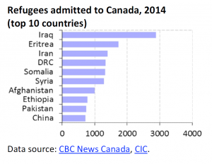 Refugees admitted to Canada, 2014