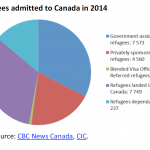 Refugees admitted to Canada in 2014