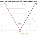 Secular stagnation in the loanable funds model
