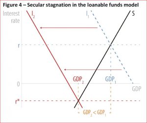 Secular stagnation in the loanable funds model