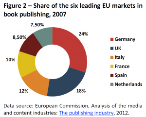 Share of the six leading EU markets in book publishing, 2007