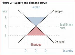 Supply and demand curve