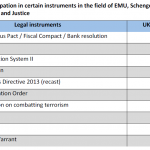 Table 1 UK participation in certain instruments