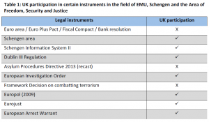 Table 1 UK participation in certain instruments
