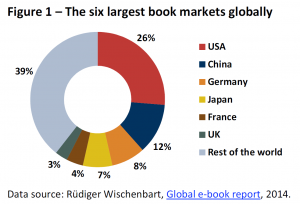 The six largest book markets globally