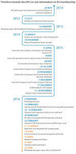 Timeline towards the UK's in-out referendum on EU membership