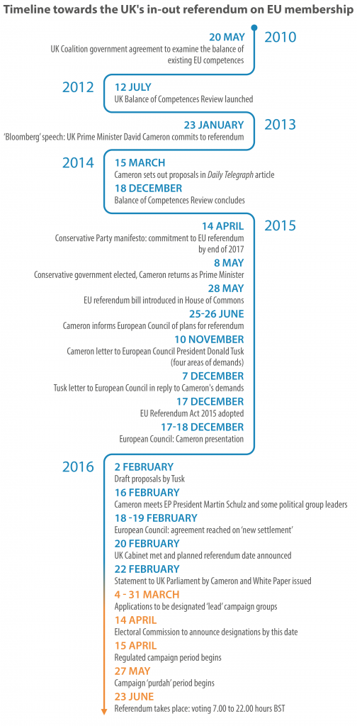 Timeline towards the UK's in-out referendum on EU membership