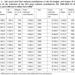 UK's gross and final national contributions to the EU budget, and impact of the rebate on the reduction of the UK's gross national contributions (%): 1985-2014 (in ECU million until 1998 and € million from 1999)