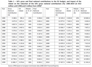 UK's gross and final national contributions to the EU budget, and impact of the rebate on the reduction of the UK's gross national contributions (%): 1985-2014 (in ECU million until 1998 and € million from 1999)