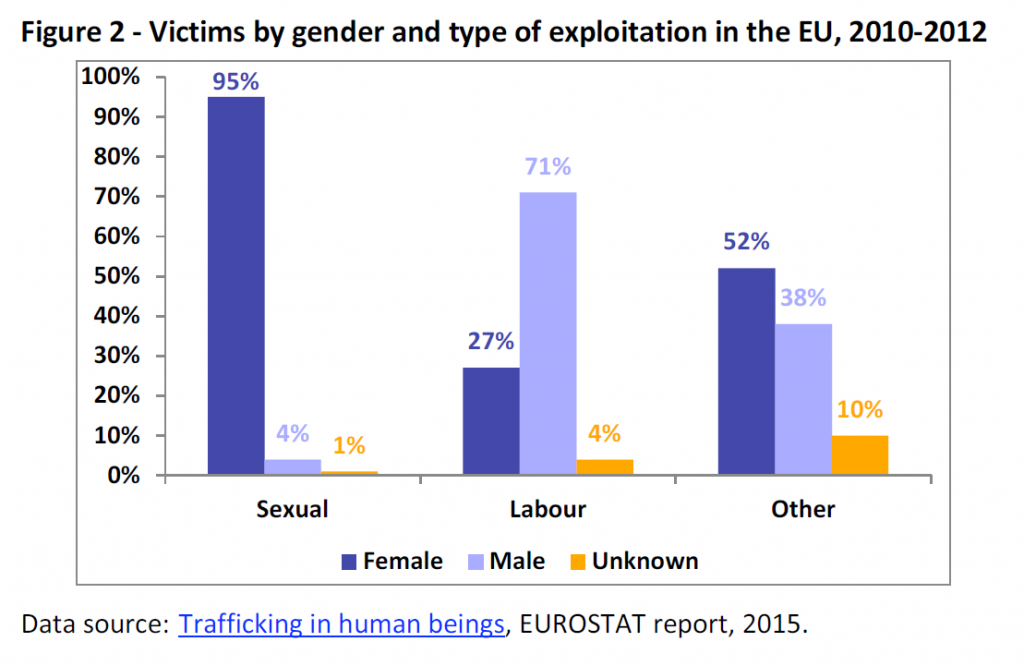 Victims by gender and type of exploitation in the EU, 2010-2012