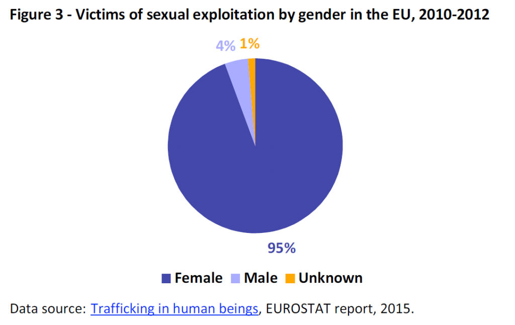 Victims of sexual exploitation by gender in the EU, 2010-2012