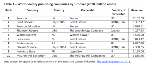 World-leading publishing companies by turnover (2010, million euros)