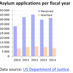 Asylum applications per fiscal year
