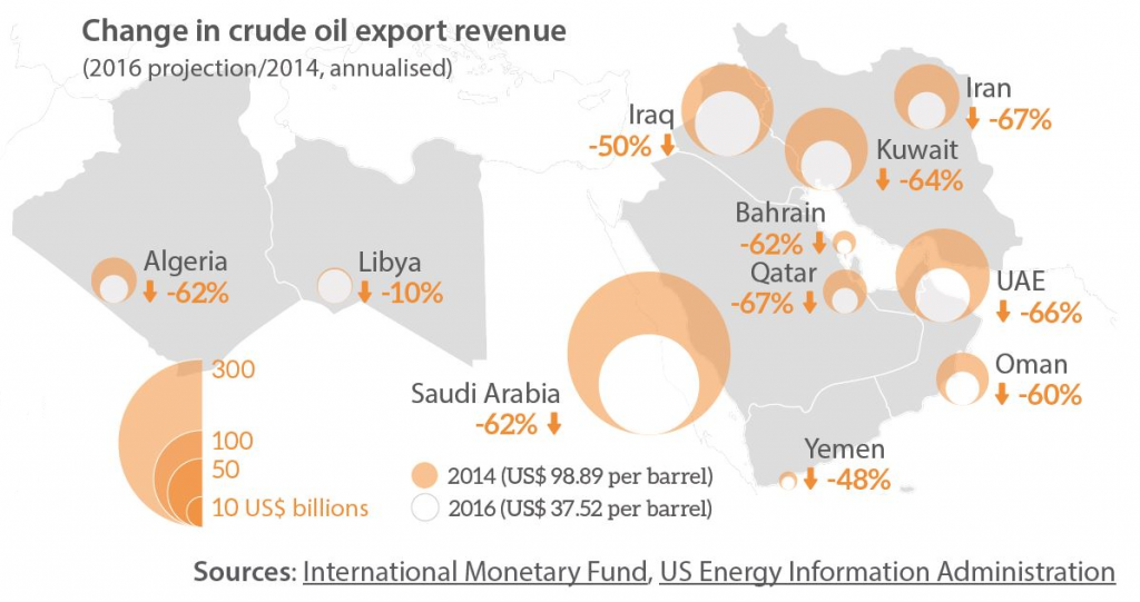 Change in crude oil export revenue (2016projection-2014 annualised)