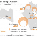 Change in crude oil export revenue (2016projection-2014 annualised)