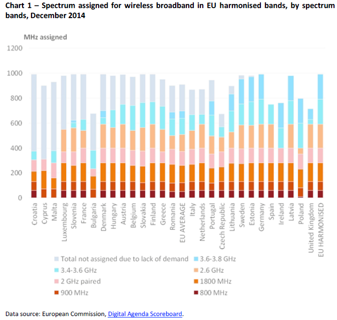 Chart 1 – Spectrum assigned for wireless broadband in EU harmonised bands, by spectrum