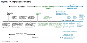 Congressional timeline