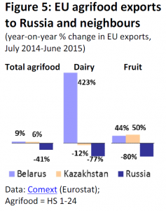 EU agrifood exports to Russia and neighbourgs (year-on-year % change in EU exports, July 2014-June 2015)