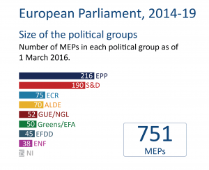 Size of political group