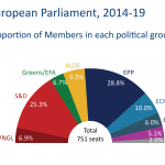 Proportion of Members in each political group