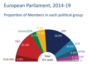 Proportion of Members in each political group