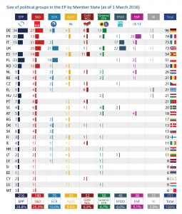 Size of political groups in the EP by Member State (as of 1 March 2016)