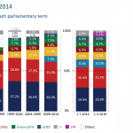Strengths of the political groups in each parliamentary term