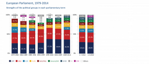 Strengths of the political groups in each parliamentary term