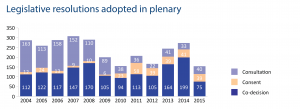 Legislative resolutions adopted in plenary since 2004
