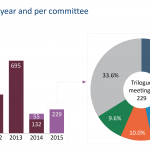 Number of trilogues per year and per committee