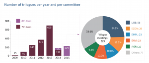 Number of trilogues per year and per committee