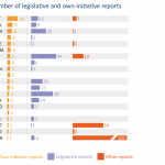 Number of legislative and own-initiative reports