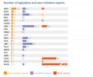 Number of legislative and own-initiative reports