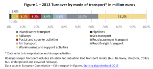 Figure 1 – 2012 Turnover by mode of transport* in million euros