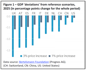 Figure 1 – GDP 'deviations' from reference scenarios