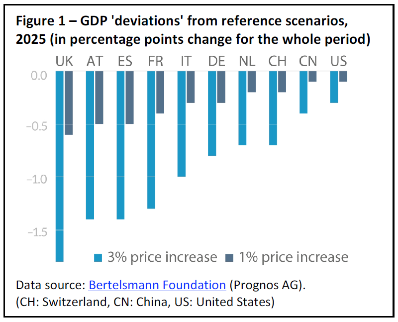 Figure 1 – GDP 'deviations' from reference scenarios