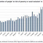 Figure 1 – Proportion of people 'at risk of poverty or social exclusion' in 2008 (EU-27)