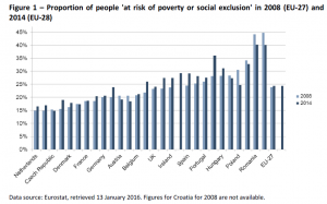 Figure 1 – Proportion of people 'at risk of poverty or social exclusion' in 2008 (EU-27)