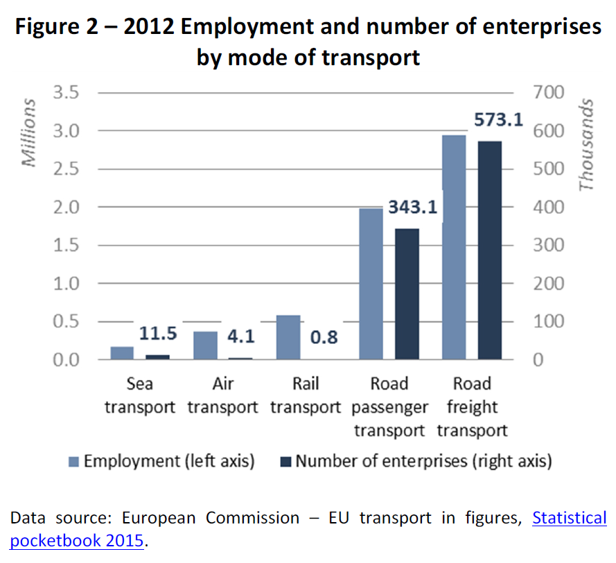 Figure 2 – 2012 Employment and number of enterprises
