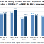 Trends in risk of poverty or social exclusion. Proportions of people 'at risk of poverty or social exclusion' in 2008 (EU-27) and 2014 (EU-28), by age group