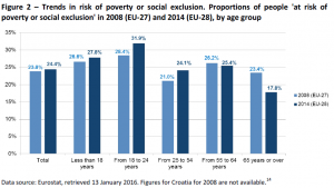 Trends in risk of poverty or social exclusion. Proportions of people 'at risk of poverty or social exclusion' in 2008 (EU-27) and 2014 (EU-28), by age group