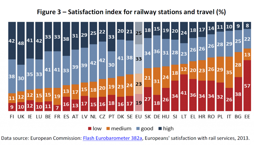 Figure 3 – Satisfaction index for railway stations and travel (%)